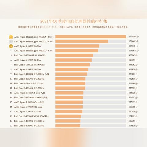 (2021年笔记本cpu排行)202笔记本CPU排名：哪家厂商在2021年担任笔记本市场CPU霸主？